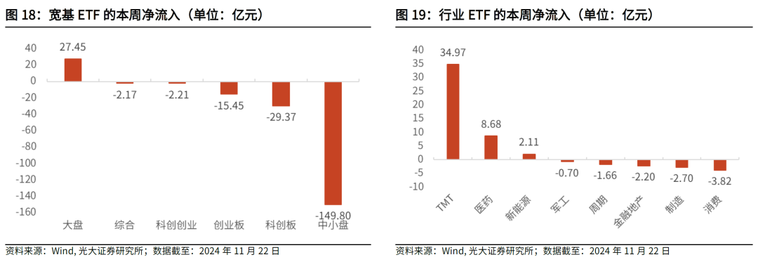 【光大金工】主要宽基ETF集体调降费率水平，TMT主题ETF获资金加仓——基金市场周报20241125 第23张