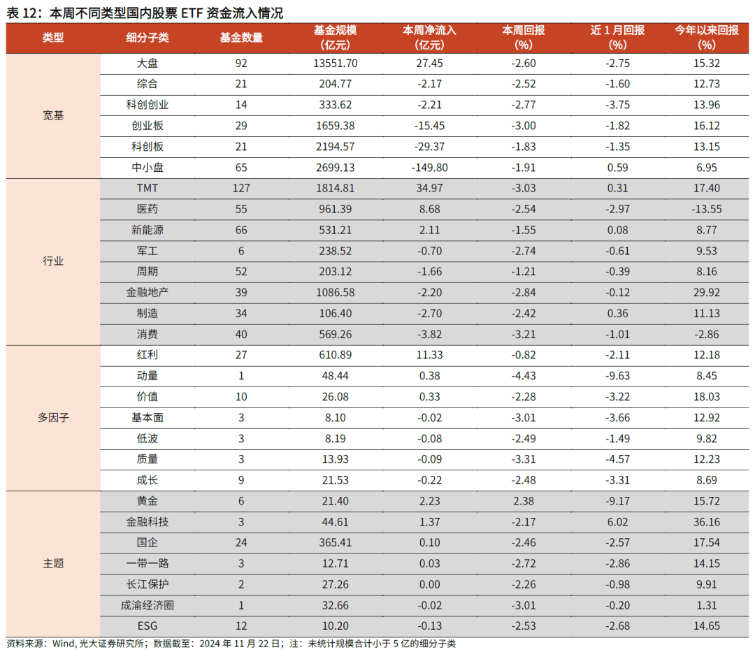 【光大金工】主要宽基ETF集体调降费率水平，TMT主题ETF获资金加仓——基金市场周报20241125 第24张