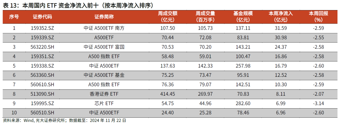 【光大金工】主要宽基ETF集体调降费率水平，TMT主题ETF获资金加仓——基金市场周报20241125 第25张