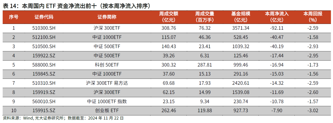 【光大金工】主要宽基ETF集体调降费率水平，TMT主题ETF获资金加仓——基金市场周报20241125 第26张