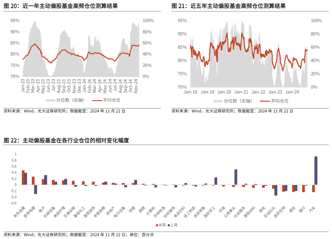 【光大金工】主要宽基ETF集体调降费率水平，TMT主题ETF获资金加仓——基金市场周报20241125 第27张