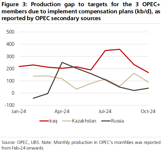 OPEC+12月继续减产？瑞银：为避开淡季压力，大概率延到明年3月底 第2张