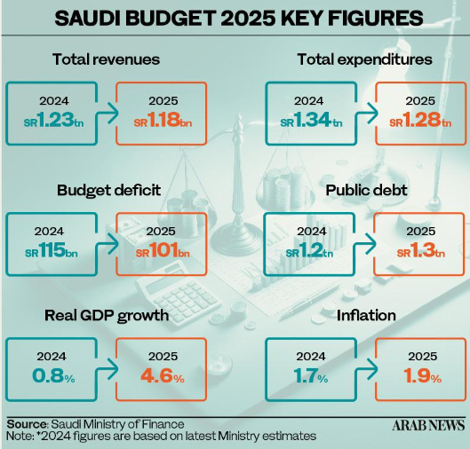 沙特2025年财政预算案获批：控制支出，当年赤字料达268.8亿美元 第2张