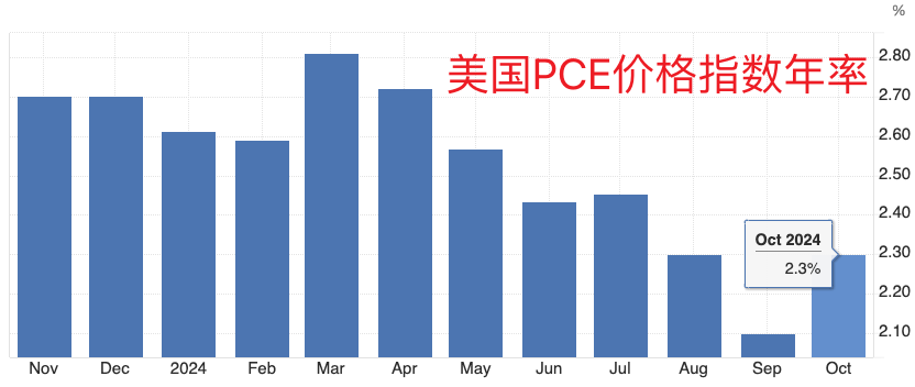 美联储首选通胀指标延续“预期内反弹” 收入走高带来消费季看点 第2张