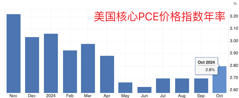 美联储首选通胀指标延续“预期内反弹” 收入走高带来消费季看点 第3张