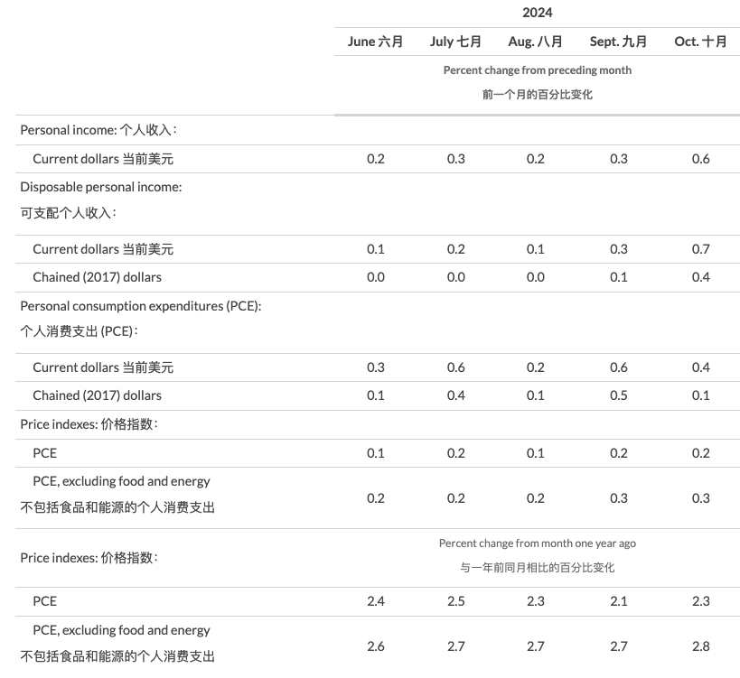 美联储首选通胀指标延续“预期内反弹” 收入走高带来消费季看点 第4张