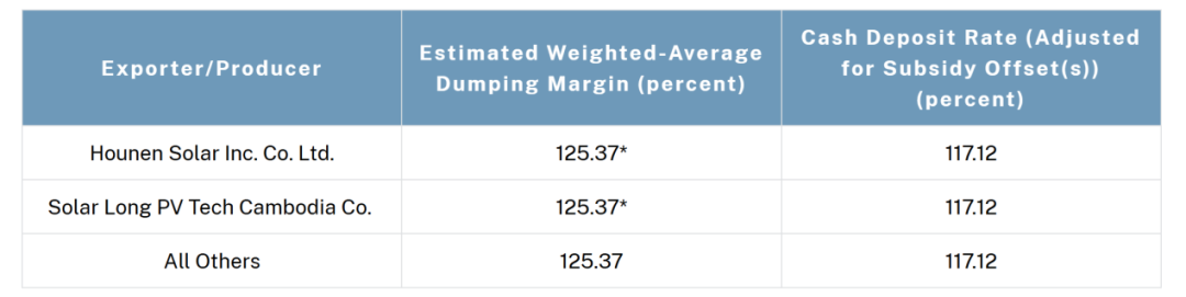 最高271.28%！美国出手，拟对东南亚四国光伏产品征收反倾销税 第2张