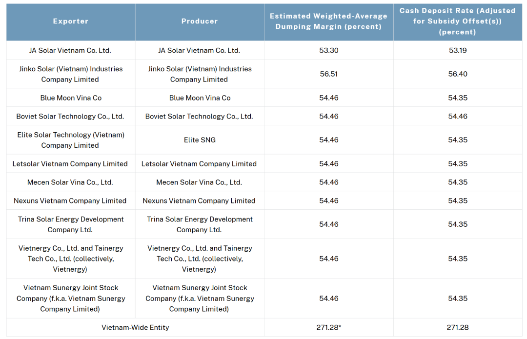 最高271.28%！美国出手，拟对东南亚四国光伏产品征收反倾销税 第5张
