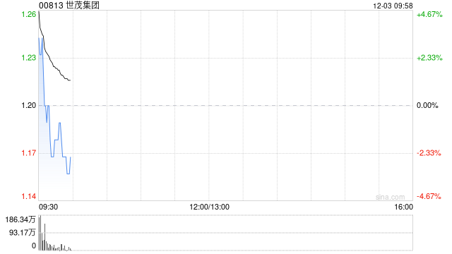 世茂集团早盘高开逾3% 清盘呈请经双方同意后已撤销