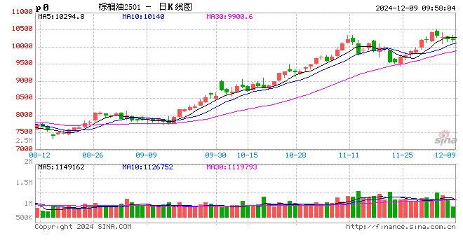 光大期货：12月9日农产品日报 第2张