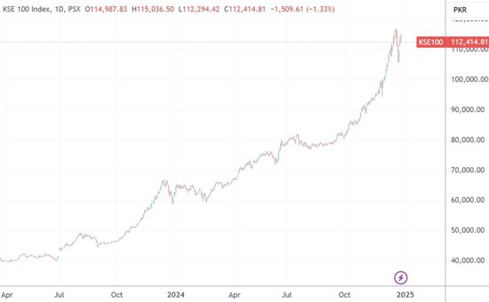 2024年巴基斯坦股市延续“新高复新高” 年内累计涨幅达80% 第2张