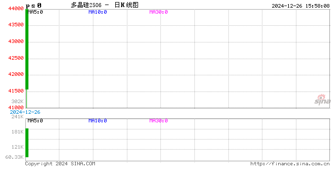 硅料龙头企业官宣减产计划，多晶硅期货上市首日多合约触及涨停 第2张