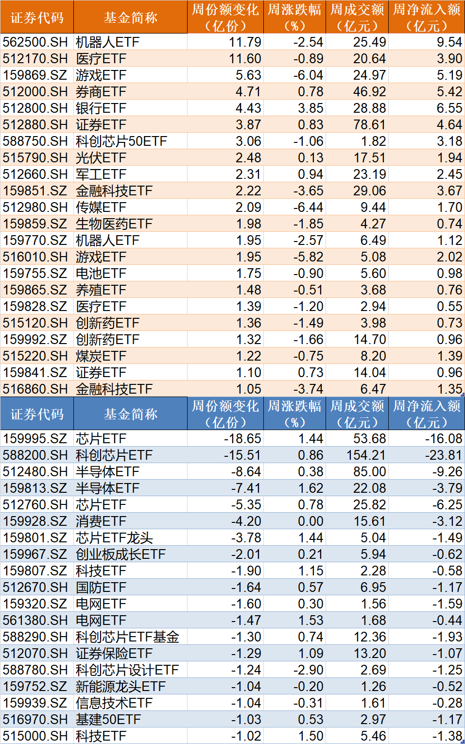 调整就是机会！机构大动作调仓，近30亿资金爆买这只行业主题ETF，而热门的芯片、半导体却被悄然抛售 第3张