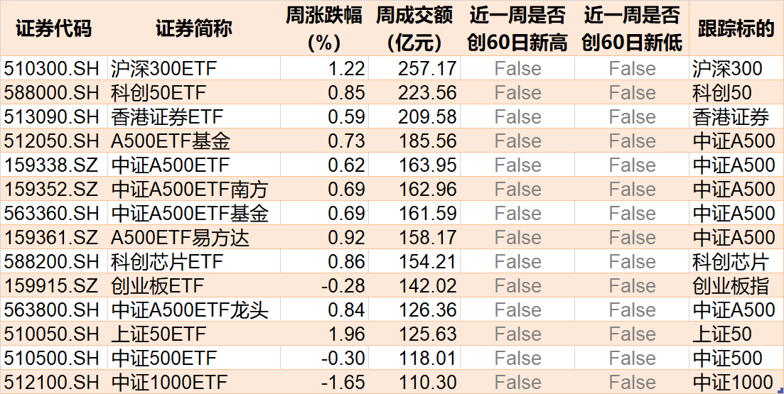 调整就是机会！机构大动作调仓，近30亿资金爆买这只行业主题ETF，而热门的芯片、半导体却被悄然抛售 第7张