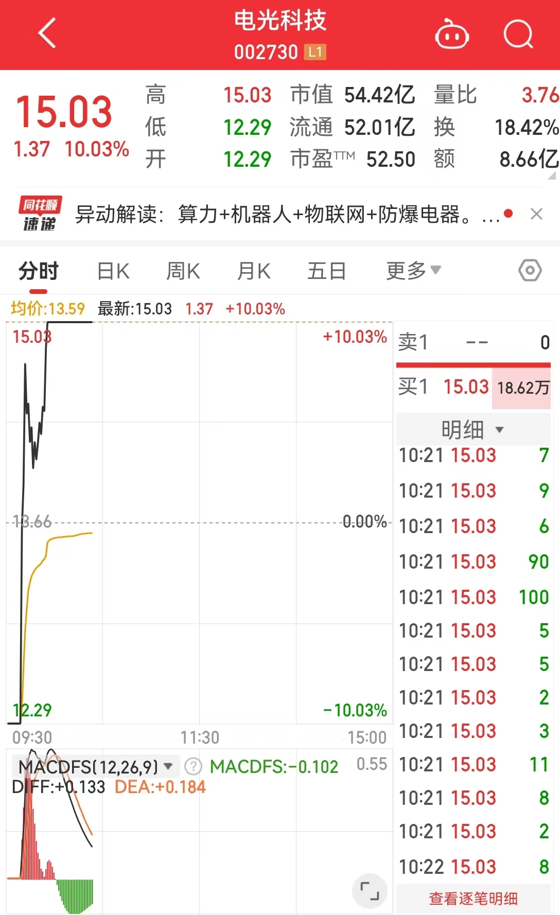 这只人气股上演“地天板”行情，走出9天7板，成交金额超8亿，2.5亿排队抢筹 第2张