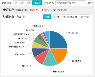 铅，2025年会上演奇迹吗？国常会研究推进城市更新！有色龙头ETF（159876）盘中涨超2%，广晟有色涨停封板 第2张