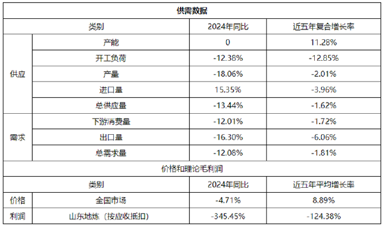 【年终盘点】2024-2025年沥青年度数据解读 第3张