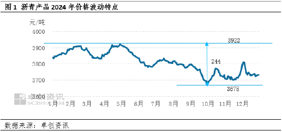 【年终盘点】2024-2025年沥青年度数据解读 第4张