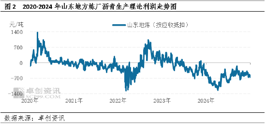 【年终盘点】2024-2025年沥青年度数据解读 第5张