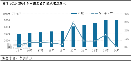 【年终盘点】2024-2025年沥青年度数据解读 第6张