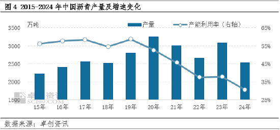 【年终盘点】2024-2025年沥青年度数据解读 第7张