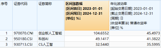 深交所官宣！金融科技ETF（159851）、创业板人工智能ETF华宝新进两融标的！A股周线两连阴，机构：理性看待 第3张