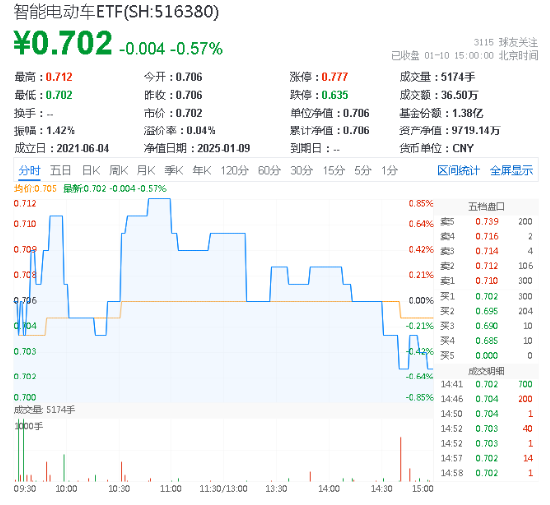 深交所官宣！金融科技ETF（159851）、创业板人工智能ETF华宝新进两融标的！A股周线两连阴，机构：理性看待 第6张