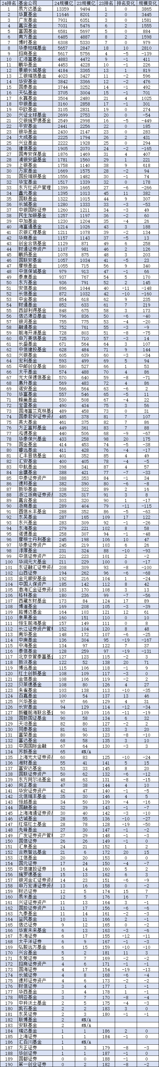 2024基金公司规模排名：华泰柏瑞从第18提升至第10名！招商基金从第四名降至第9名！