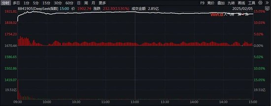 DeepSeek掀涨停潮，加班发研报的券商怎么看？ 第2张
