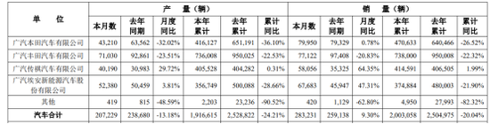 广汽集团新帅上任迎考：合资“退潮”与转型困局待解 第2张