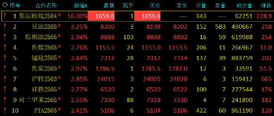 收评：集运指数封涨停板 豆油涨超3% 第3张