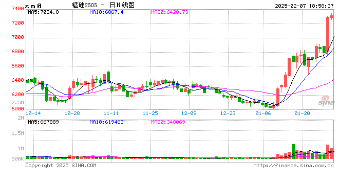 光大期货0207热点追踪：锰硅继续增仓上涨，节后真龙出现了？ 第2张