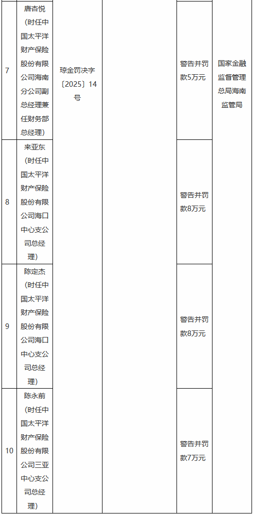 因财务数据不真实 太保产险海南分公司及两家支公司合计被罚131万元 第2张