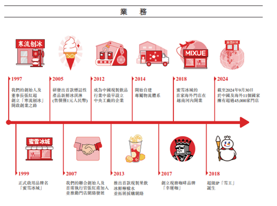 “雪王”IPO启示录：千亿港元市值背后，20多年的苦功夫 第7张