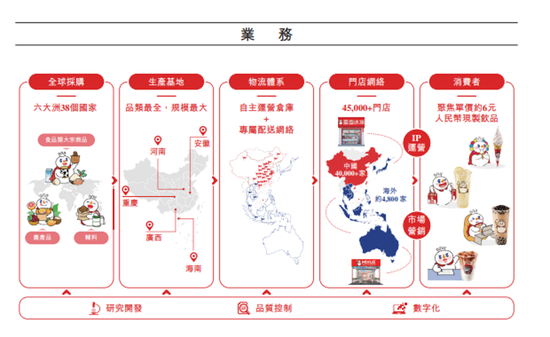 “雪王”IPO启示录：千亿港元市值背后，20多年的苦功夫 第9张