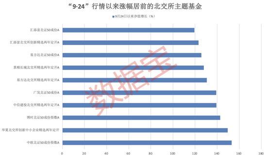 “一鸣惊人”！北交所主题基金年内平均涨幅超30% 第2张