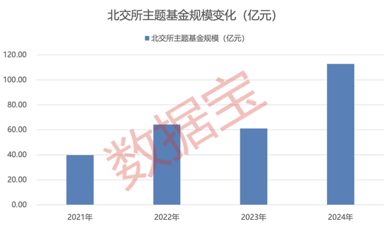 “一鸣惊人”！北交所主题基金年内平均涨幅超30% 第3张