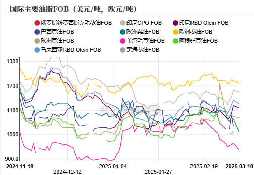 油脂：2月棕榈报告偏空，印度采购回升 第5张