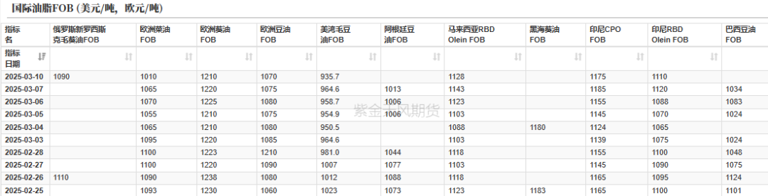 油脂：2月棕榈报告偏空，印度采购回升 第6张