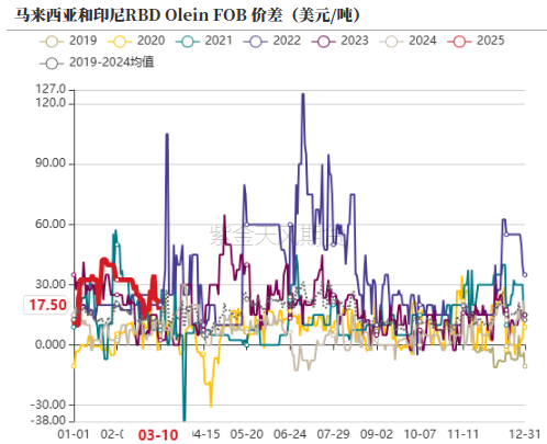 油脂：2月棕榈报告偏空，印度采购回升 第7张