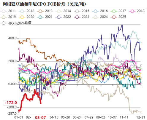 油脂：2月棕榈报告偏空，印度采购回升 第8张