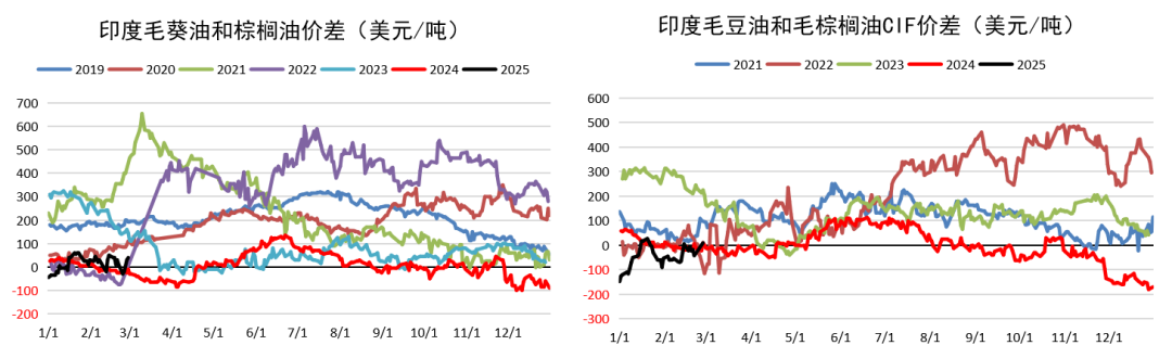 油脂：2月棕榈报告偏空，印度采购回升 第9张
