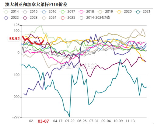 油脂：2月棕榈报告偏空，印度采购回升 第11张