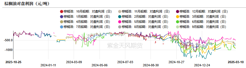 油脂：2月棕榈报告偏空，印度采购回升 第13张