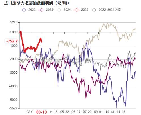 油脂：2月棕榈报告偏空，印度采购回升 第15张