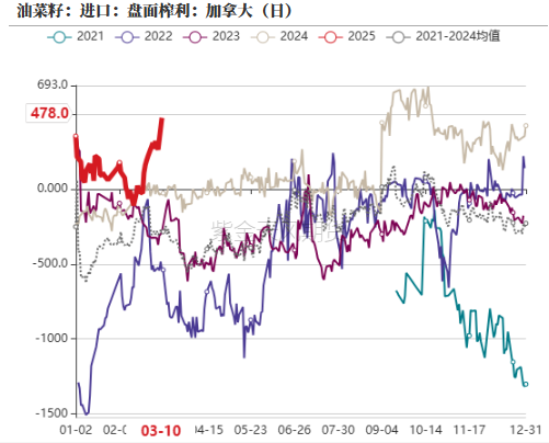 油脂：2月棕榈报告偏空，印度采购回升 第16张