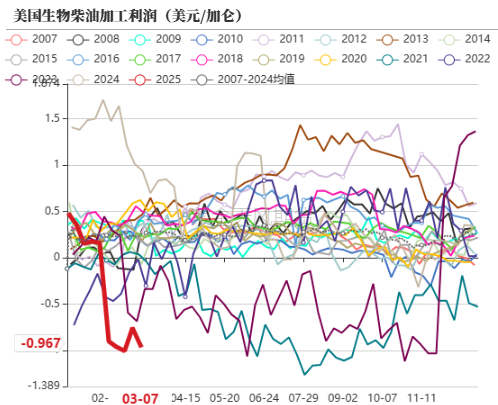 油脂：2月棕榈报告偏空，印度采购回升 第25张