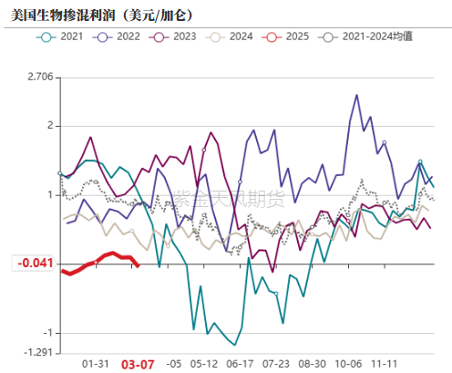 油脂：2月棕榈报告偏空，印度采购回升 第26张