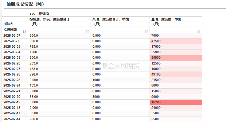 油脂：2月棕榈报告偏空，印度采购回升 第29张