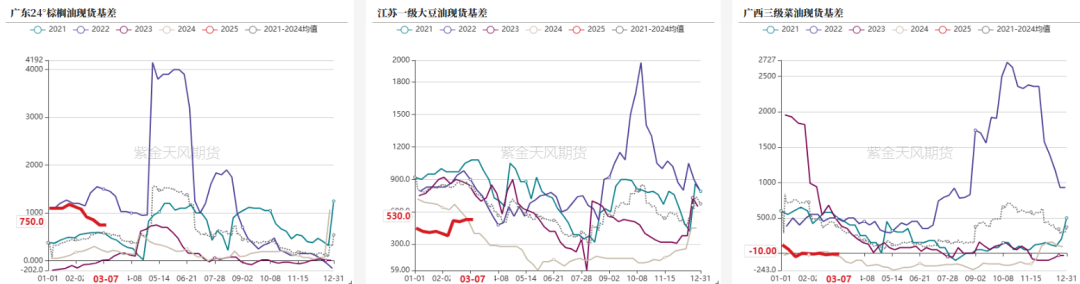 油脂：2月棕榈报告偏空，印度采购回升 第30张